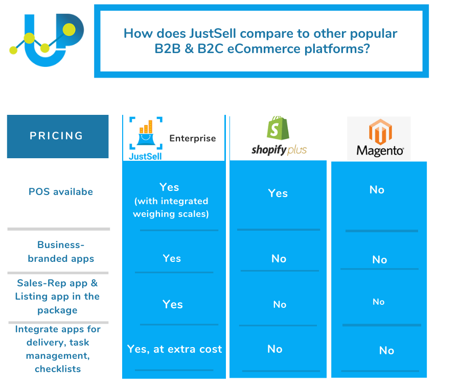 shopify magento feature comparison with JustSell