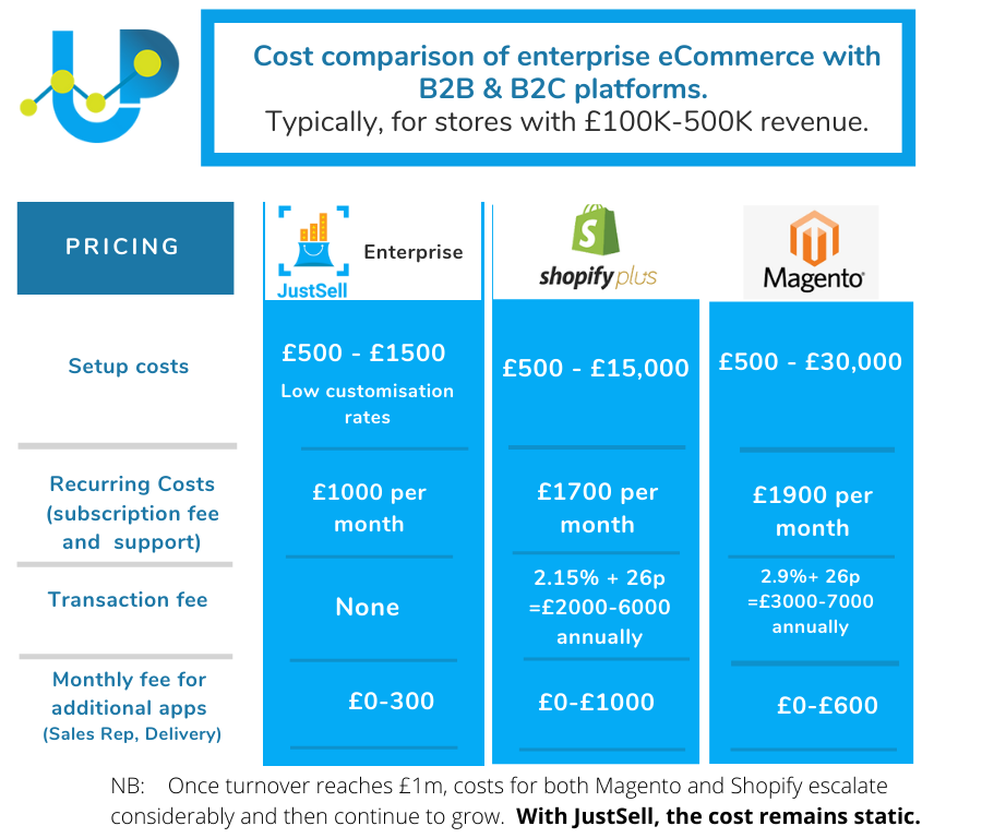 shopify magento feature price with JustSell
