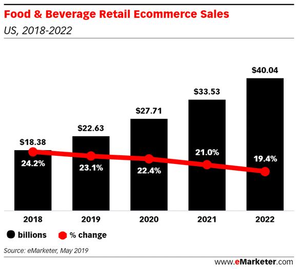 Food industry during Covd-19