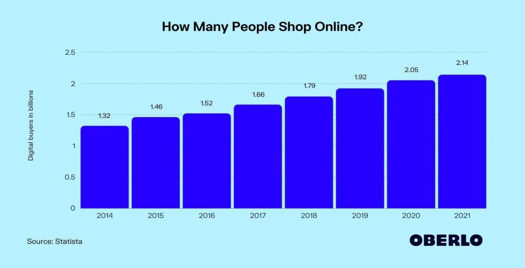 how many people shop online