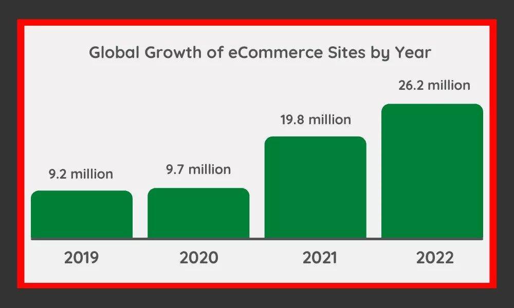 Global growth Ecommerce