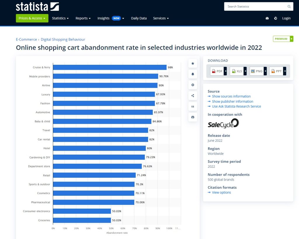 Ecommerce abandoned carts across different industries in 2022