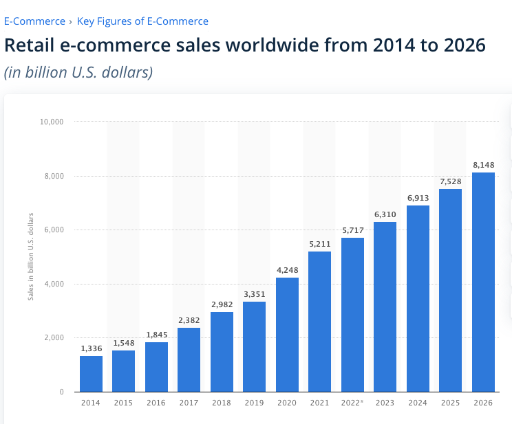  Worldwide retail ecommerce sales from 2016 to 2026 