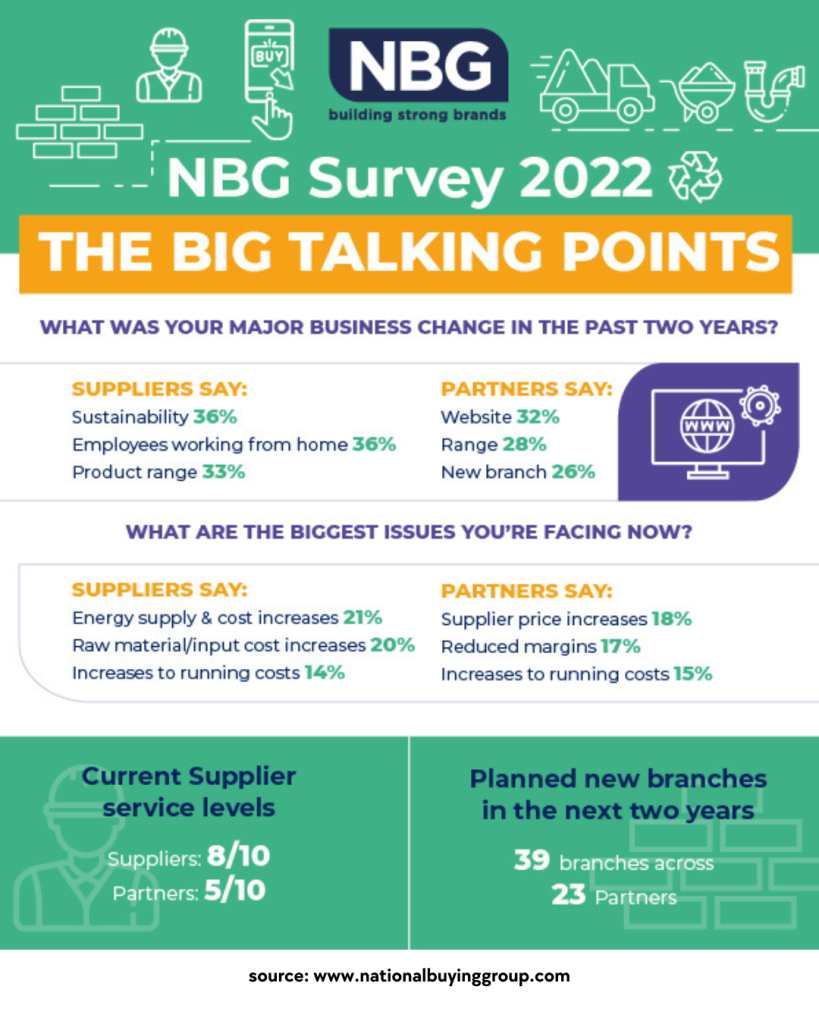 NBG Survey 2022, construction industry, statistics of: major businesses change in the past two years and what are the biggest issues businesses are facing b2b wholesale ecommerce