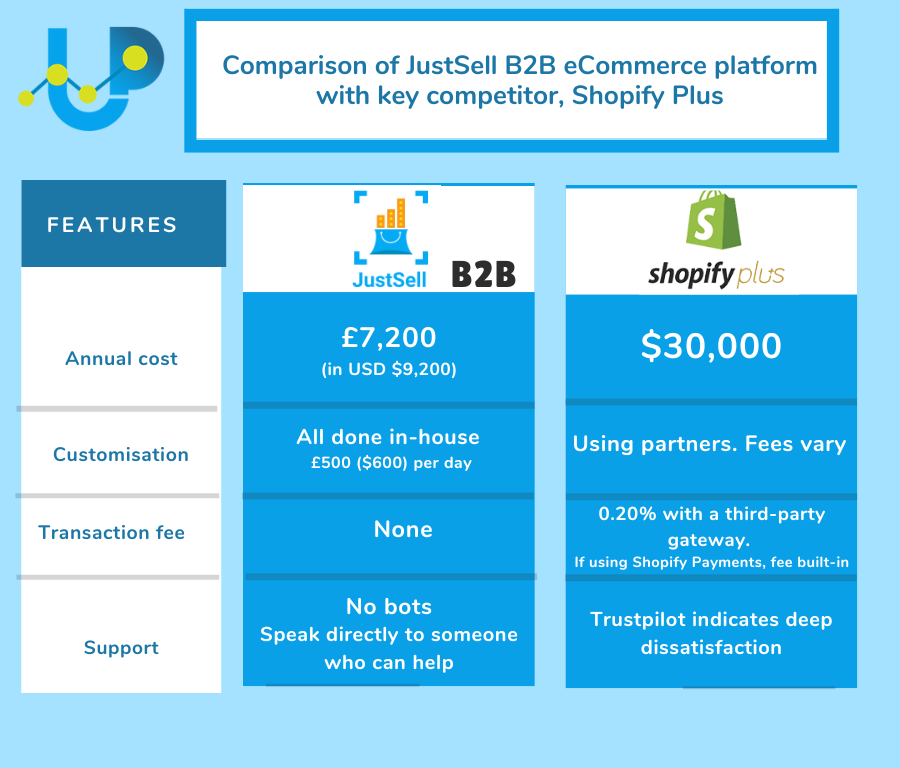 JustSell-Shopify Plus comparison