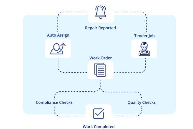 Preventive Maintenance with Rental System