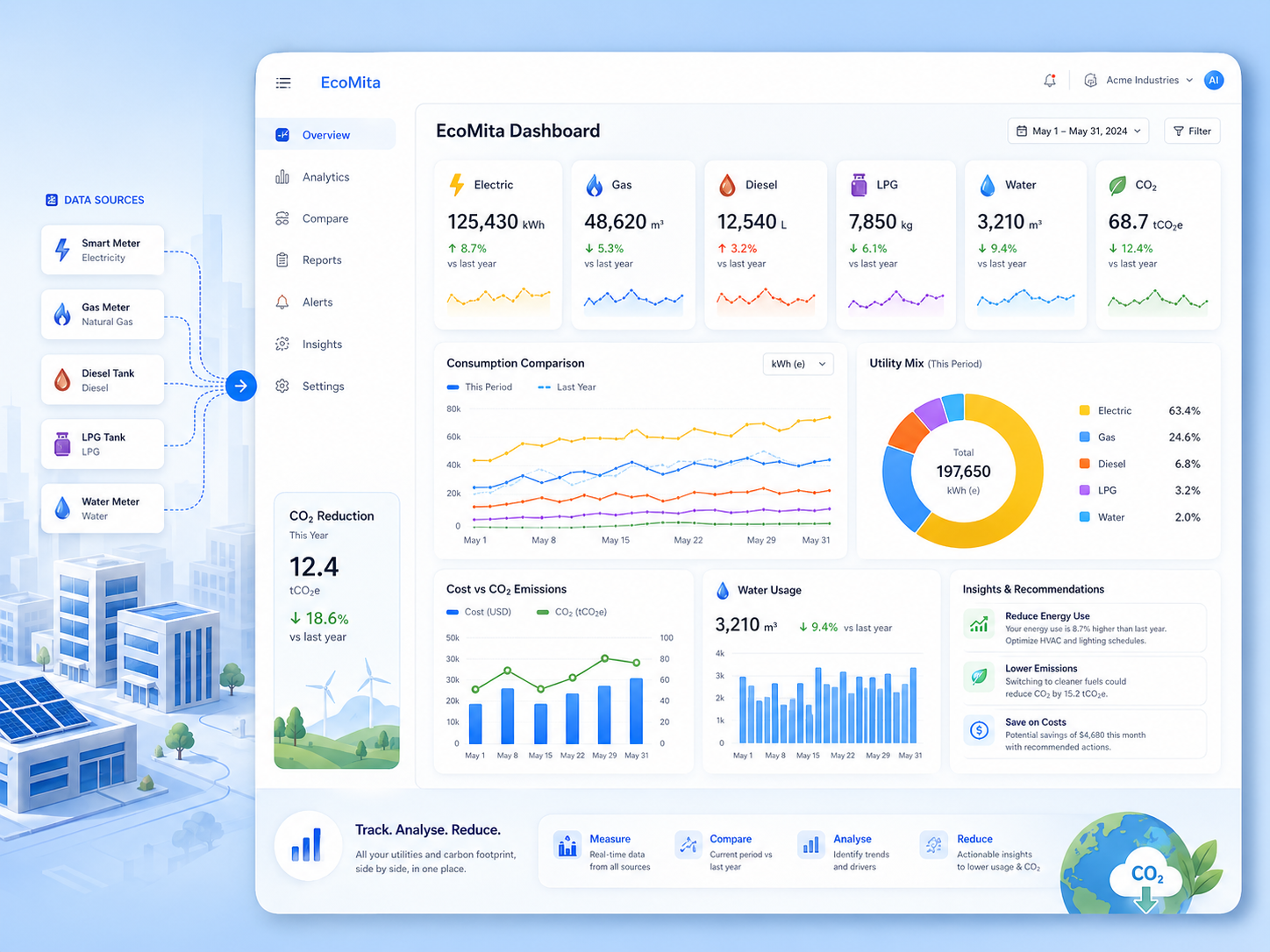 EcoMita energy consumption dashboard showing electric, gas, diesel, LPG and water usage with CO2 charts