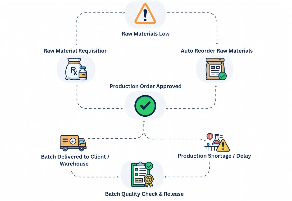 Real-time pharmaceutical inventory dashboard showing multi-location material tracking